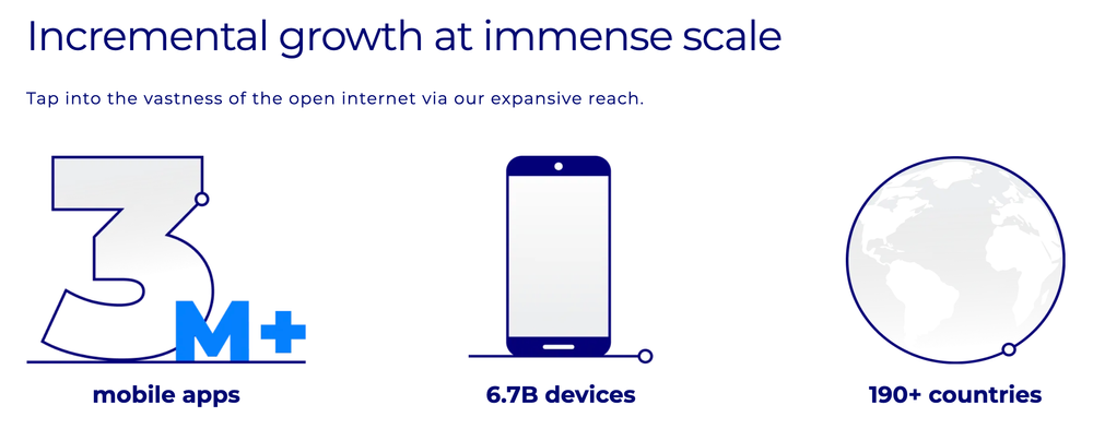 Un gráfico que destaca el alcance global de una red en internet, con tres elementos principales: un número grande "3M+" con el texto "mobile apps" que indica más de 3 millones de aplicaciones móviles, una figura de un teléfono con el texto "6.7B devices" representando 6.7 mil millones de dispositivos, y un globo terráqueo acompañado del texto "190+ countries" que señala presencia en más de 190 países. En la parte superior, el título dice "Incremental growth at immense scale" (Crecimiento incremental a gran escala), y un subtítulo añade: "Tap into the vastness of the open internet via our expansive reach" (Aprovecha la inmensidad de internet abierto a través de nuestro alcance expansivo).