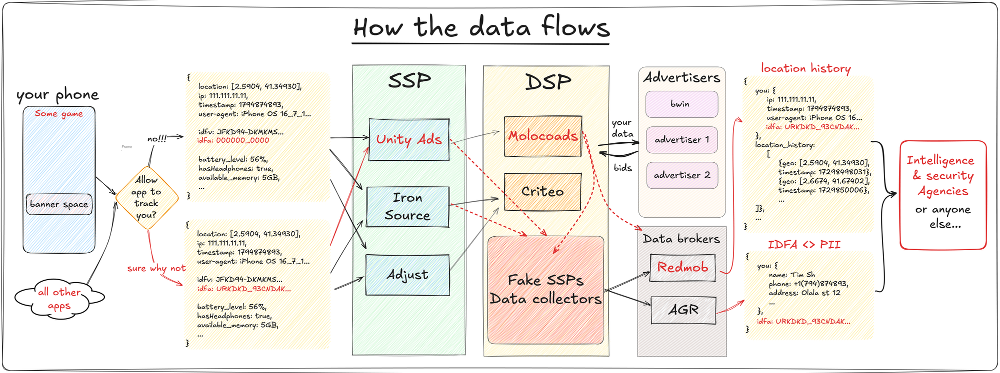 Tracking Data Flow