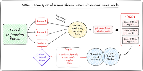 Github scam investigation: Thousands of "mods" and "cracks" stealing your data